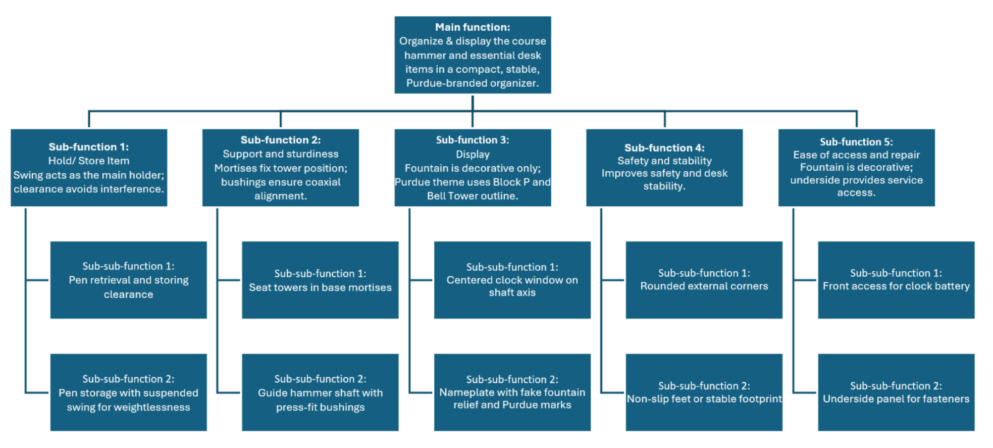 Functional decomposition tree