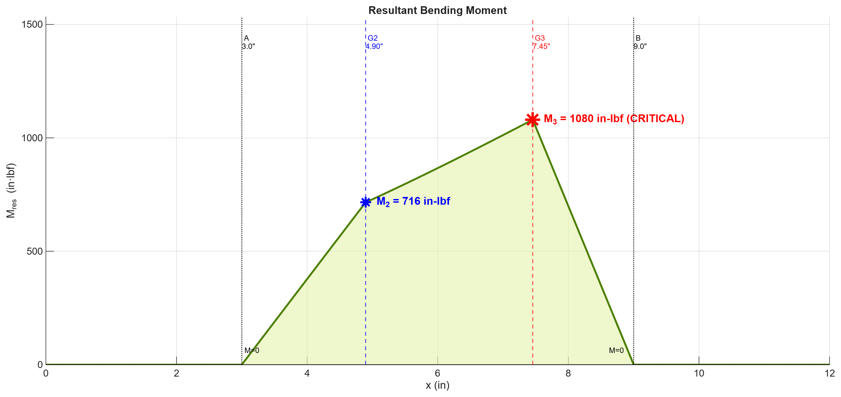 Resultant bending moment diagram peaking at gear 3