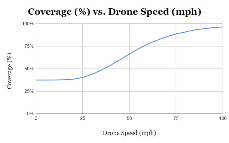 Chart of Indiana household coverage percentage versus drone speed