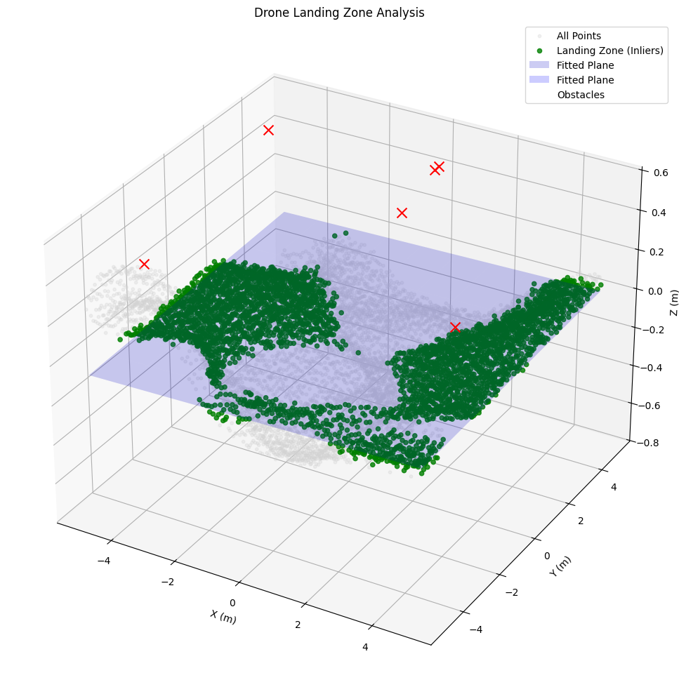3D point cloud with fitted plane, green inlier landing zone, and red obstacle marks