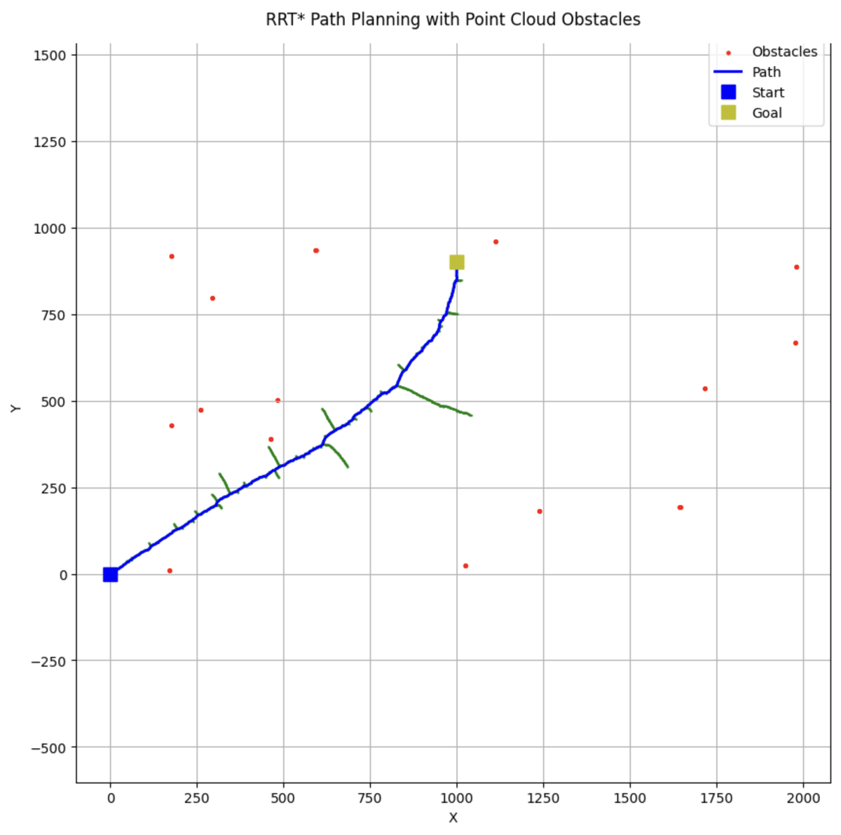 RRT* planner output: a smooth path from start to goal weaving between point cloud obstacles