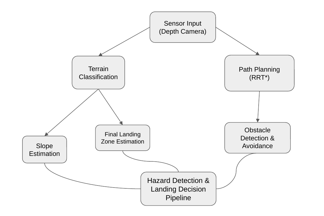 Flowchart: depth camera feeds terrain classification and RRT* path planning, converging in a landing decision pipeline