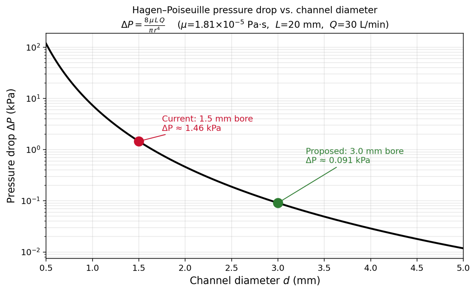 Pressure drop versus channel diameter, 1.5 mm now versus 3 mm proposed
