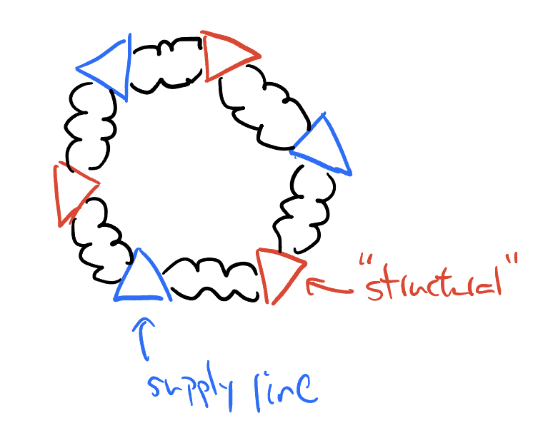 Early sketch of the network with active supply-line nodes and passive structural nodes
