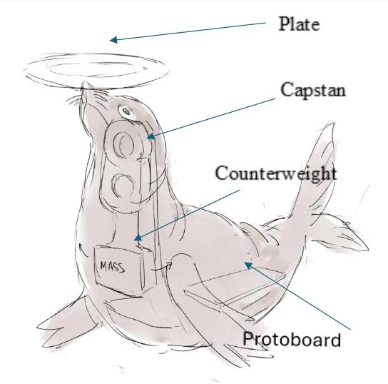 Concept sketch of the sea lion with plate, capstan, counterweight, and protoboard labeled