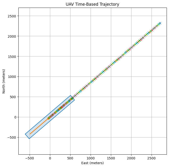 Simulated wind-disturbed UAV trajectory through the runway corridor