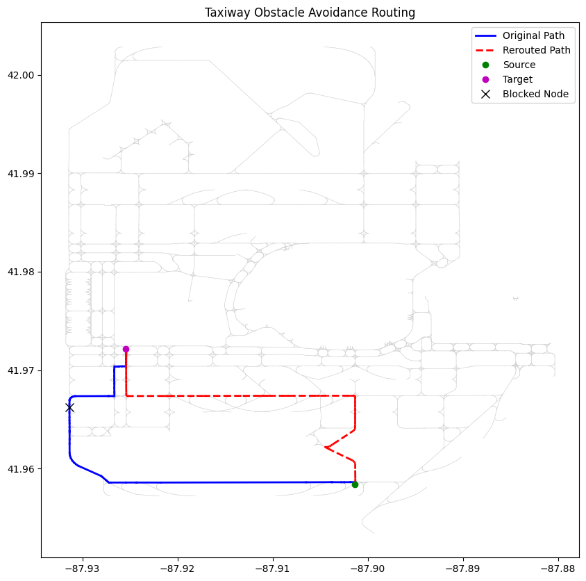 Original and rerouted taxi paths around a blocked node at O'Hare